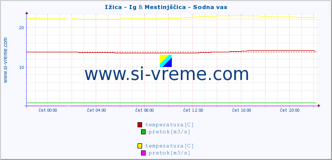 POVPREČJE :: Ižica - Ig & Mestinjščica - Sodna vas :: temperatura | pretok | višina :: zadnji dan / 5 minut.