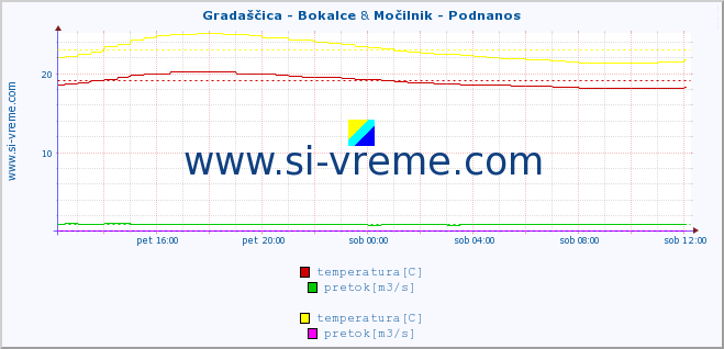 POVPREČJE :: Gradaščica - Bokalce & Močilnik - Podnanos :: temperatura | pretok | višina :: zadnji dan / 5 minut.