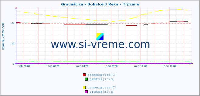 POVPREČJE :: Gradaščica - Bokalce & Reka - Trpčane :: temperatura | pretok | višina :: zadnji dan / 5 minut.