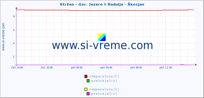 POVPREČJE :: Stržen - Gor. Jezero & Radulja - Škocjan :: temperatura | pretok | višina :: zadnji dan / 5 minut.