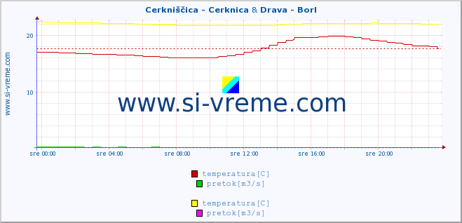 POVPREČJE :: Cerkniščica - Cerknica & Drava - Borl :: temperatura | pretok | višina :: zadnji dan / 5 minut.