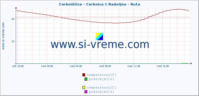 POVPREČJE :: Cerkniščica - Cerknica & Radoljna - Ruta :: temperatura | pretok | višina :: zadnji dan / 5 minut.