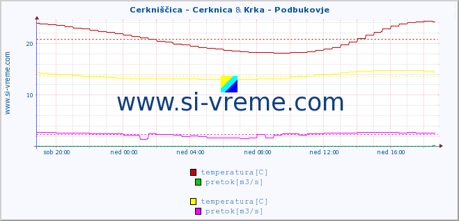 POVPREČJE :: Cerkniščica - Cerknica & Krka - Podbukovje :: temperatura | pretok | višina :: zadnji dan / 5 minut.