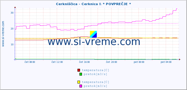 POVPREČJE :: Cerkniščica - Cerknica & * POVPREČJE * :: temperatura | pretok | višina :: zadnji dan / 5 minut.