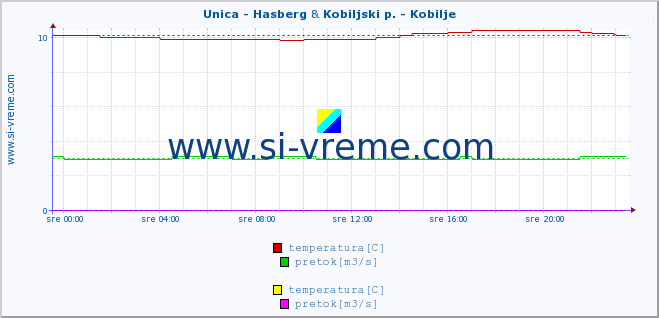 POVPREČJE :: Unica - Hasberg & Kobiljski p. - Kobilje :: temperatura | pretok | višina :: zadnji dan / 5 minut.