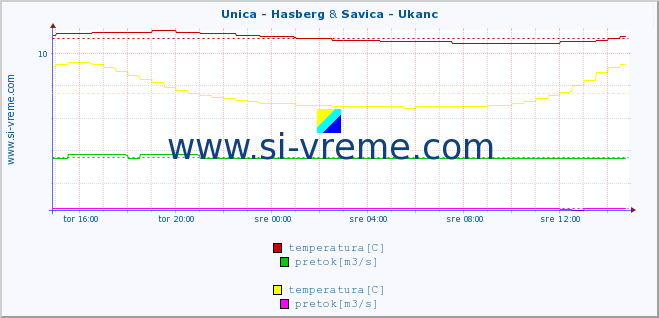 POVPREČJE :: Unica - Hasberg & Savica - Ukanc :: temperatura | pretok | višina :: zadnji dan / 5 minut.