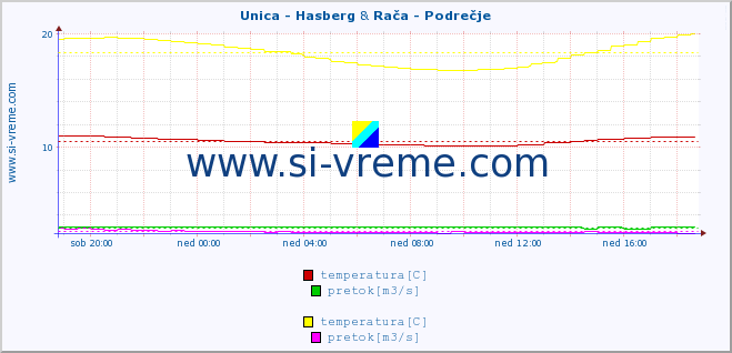 POVPREČJE :: Unica - Hasberg & Rača - Podrečje :: temperatura | pretok | višina :: zadnji dan / 5 minut.