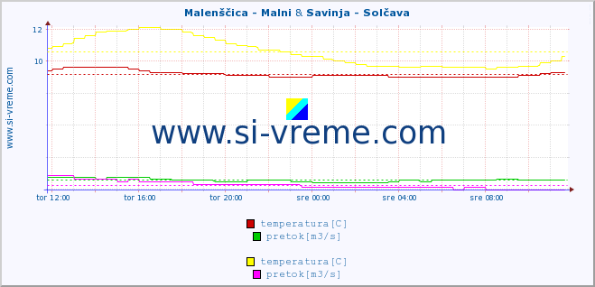 POVPREČJE :: Malenščica - Malni & Savinja - Solčava :: temperatura | pretok | višina :: zadnji dan / 5 minut.