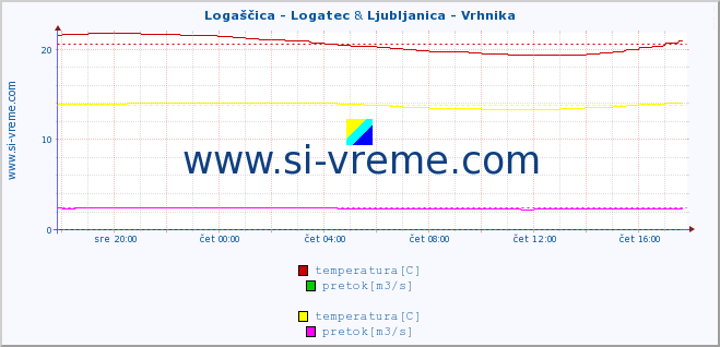 POVPREČJE :: Logaščica - Logatec & Ljubljanica - Vrhnika :: temperatura | pretok | višina :: zadnji dan / 5 minut.