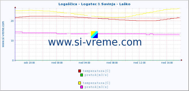 POVPREČJE :: Logaščica - Logatec & Savinja - Laško :: temperatura | pretok | višina :: zadnji dan / 5 minut.