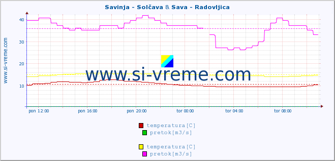 POVPREČJE :: Savinja - Solčava & Sava - Radovljica :: temperatura | pretok | višina :: zadnji dan / 5 minut.