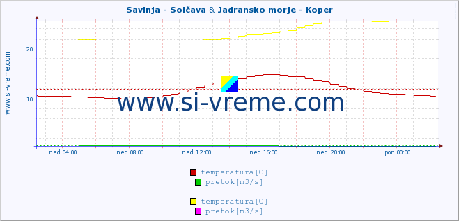 POVPREČJE :: Savinja - Solčava & Jadransko morje - Koper :: temperatura | pretok | višina :: zadnji dan / 5 minut.