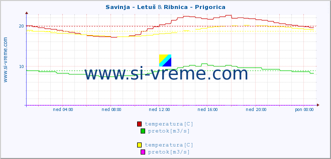 POVPREČJE :: Savinja - Letuš & Ribnica - Prigorica :: temperatura | pretok | višina :: zadnji dan / 5 minut.