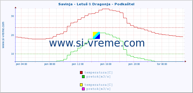 POVPREČJE :: Savinja - Letuš & Dragonja - Podkaštel :: temperatura | pretok | višina :: zadnji dan / 5 minut.