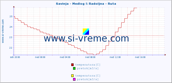 POVPREČJE :: Savinja - Medlog & Radoljna - Ruta :: temperatura | pretok | višina :: zadnji dan / 5 minut.