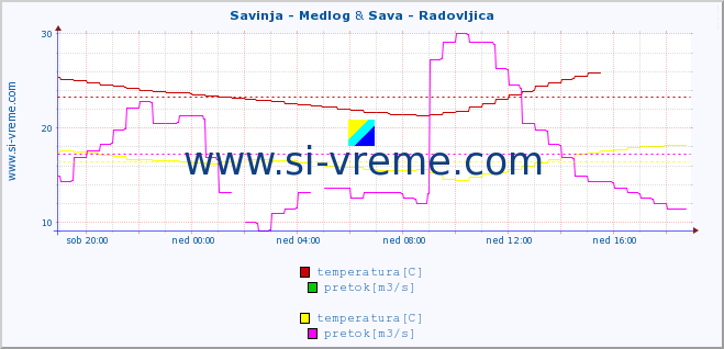 POVPREČJE :: Savinja - Medlog & Sava - Radovljica :: temperatura | pretok | višina :: zadnji dan / 5 minut.