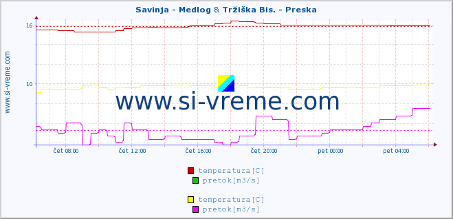 POVPREČJE :: Savinja - Medlog & Tržiška Bis. - Preska :: temperatura | pretok | višina :: zadnji dan / 5 minut.