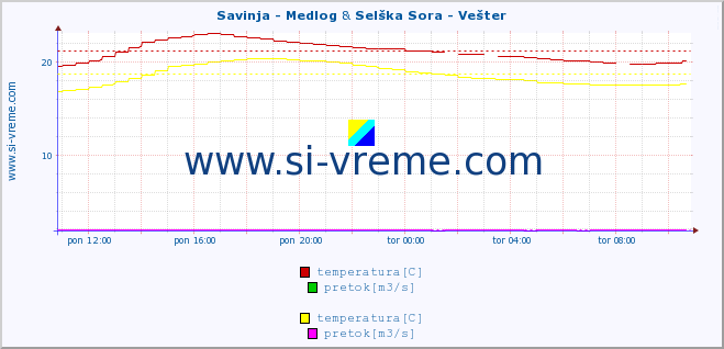 POVPREČJE :: Savinja - Medlog & Selška Sora - Vešter :: temperatura | pretok | višina :: zadnji dan / 5 minut.