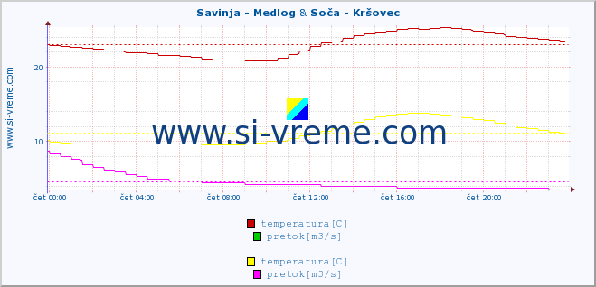 POVPREČJE :: Savinja - Medlog & Soča - Kršovec :: temperatura | pretok | višina :: zadnji dan / 5 minut.