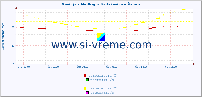 POVPREČJE :: Savinja - Medlog & Badaševica - Šalara :: temperatura | pretok | višina :: zadnji dan / 5 minut.
