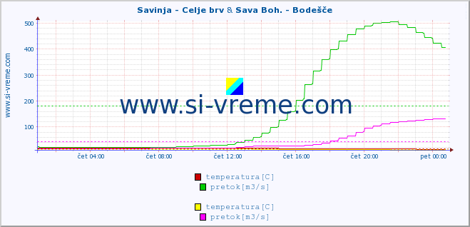 POVPREČJE :: Savinja - Celje brv & Sava Boh. - Bodešče :: temperatura | pretok | višina :: zadnji dan / 5 minut.