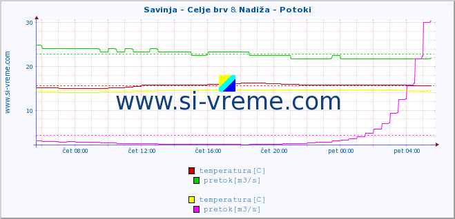 POVPREČJE :: Savinja - Celje brv & Nadiža - Potoki :: temperatura | pretok | višina :: zadnji dan / 5 minut.