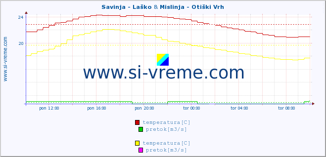 POVPREČJE :: Savinja - Laško & Mislinja - Otiški Vrh :: temperatura | pretok | višina :: zadnji dan / 5 minut.