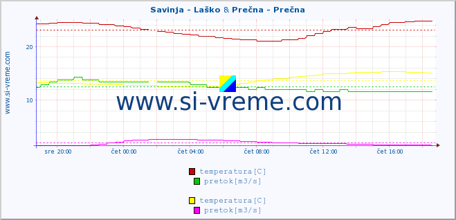 POVPREČJE :: Savinja - Laško & Prečna - Prečna :: temperatura | pretok | višina :: zadnji dan / 5 minut.