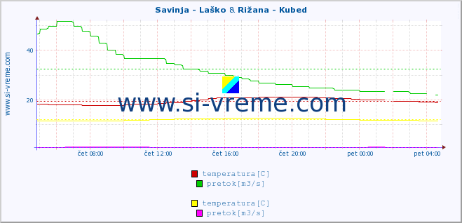 POVPREČJE :: Savinja - Laško & Rižana - Kubed :: temperatura | pretok | višina :: zadnji dan / 5 minut.