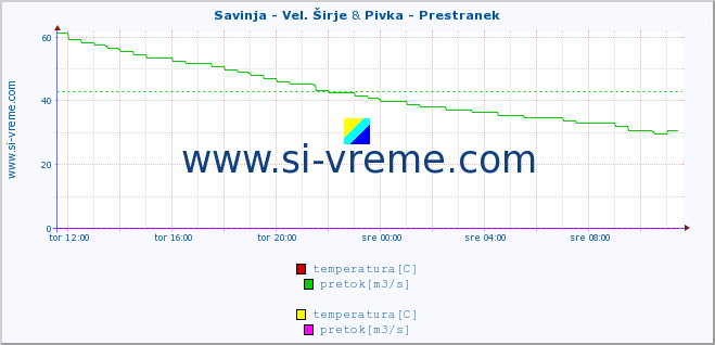 POVPREČJE :: Savinja - Vel. Širje & Pivka - Prestranek :: temperatura | pretok | višina :: zadnji dan / 5 minut.