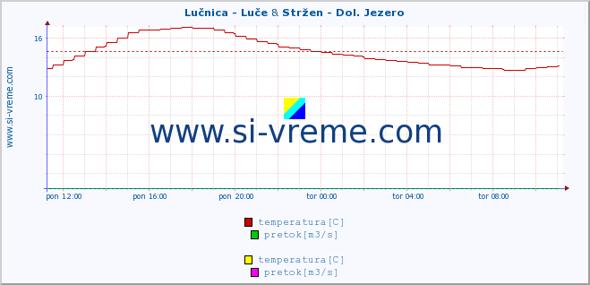 POVPREČJE :: Lučnica - Luče & Stržen - Dol. Jezero :: temperatura | pretok | višina :: zadnji dan / 5 minut.