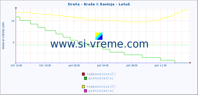 POVPREČJE :: Dreta - Kraše & Savinja - Letuš :: temperatura | pretok | višina :: zadnji dan / 5 minut.