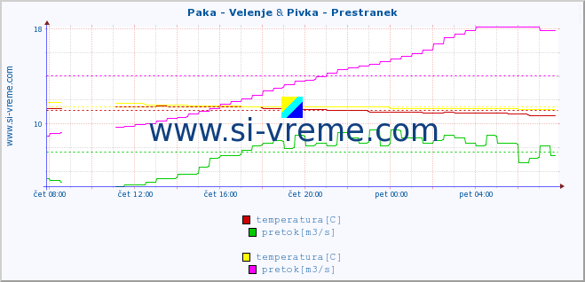 POVPREČJE :: Paka - Velenje & Pivka - Prestranek :: temperatura | pretok | višina :: zadnji dan / 5 minut.