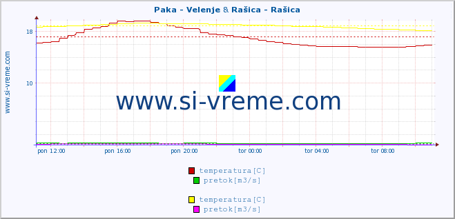 POVPREČJE :: Paka - Velenje & Rašica - Rašica :: temperatura | pretok | višina :: zadnji dan / 5 minut.