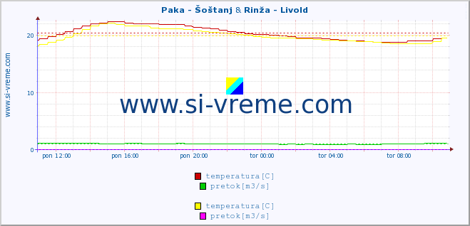 POVPREČJE :: Paka - Šoštanj & Rinža - Livold :: temperatura | pretok | višina :: zadnji dan / 5 minut.