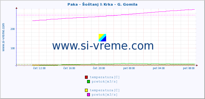 POVPREČJE :: Paka - Šoštanj & Krka - G. Gomila :: temperatura | pretok | višina :: zadnji dan / 5 minut.