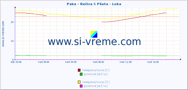 POVPREČJE :: Paka - Rečica & Pšata - Loka :: temperatura | pretok | višina :: zadnji dan / 5 minut.