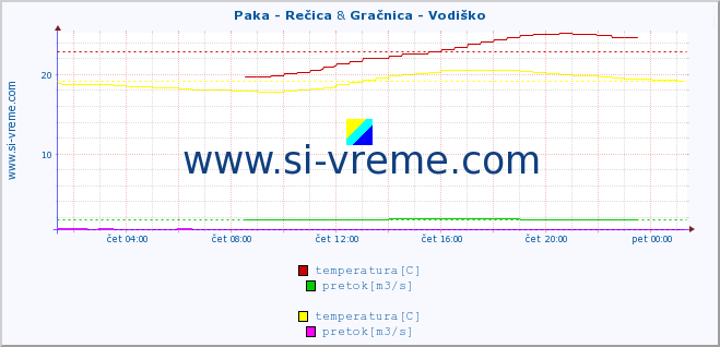 POVPREČJE :: Paka - Rečica & Gračnica - Vodiško :: temperatura | pretok | višina :: zadnji dan / 5 minut.