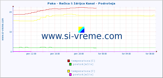 POVPREČJE :: Paka - Rečica & Idrijca Kanal - Podroteja :: temperatura | pretok | višina :: zadnji dan / 5 minut.