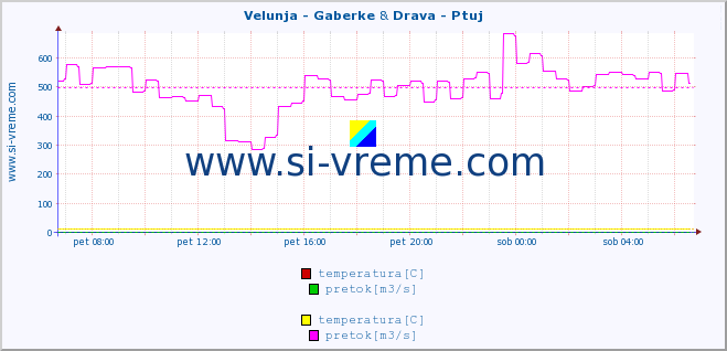 POVPREČJE :: Velunja - Gaberke & Drava - Ptuj :: temperatura | pretok | višina :: zadnji dan / 5 minut.