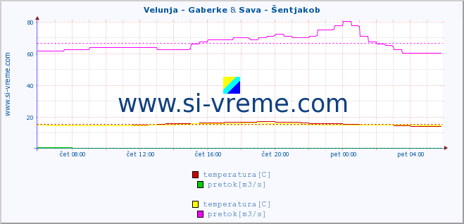 POVPREČJE :: Velunja - Gaberke & Sava - Šentjakob :: temperatura | pretok | višina :: zadnji dan / 5 minut.