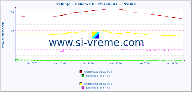POVPREČJE :: Velunja - Gaberke & Tržiška Bis. - Preska :: temperatura | pretok | višina :: zadnji dan / 5 minut.