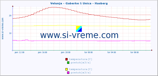 POVPREČJE :: Velunja - Gaberke & Unica - Hasberg :: temperatura | pretok | višina :: zadnji dan / 5 minut.