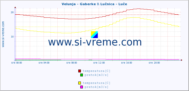 POVPREČJE :: Velunja - Gaberke & Lučnica - Luče :: temperatura | pretok | višina :: zadnji dan / 5 minut.