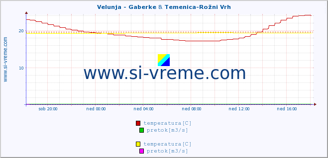 POVPREČJE :: Velunja - Gaberke & Temenica-Rožni Vrh :: temperatura | pretok | višina :: zadnji dan / 5 minut.