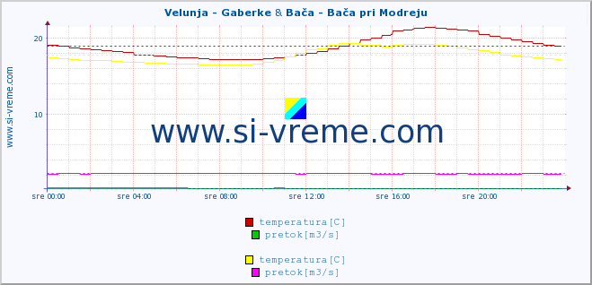 POVPREČJE :: Velunja - Gaberke & Bača - Bača pri Modreju :: temperatura | pretok | višina :: zadnji dan / 5 minut.