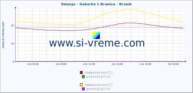 POVPREČJE :: Velunja - Gaberke & Branica - Branik :: temperatura | pretok | višina :: zadnji dan / 5 minut.