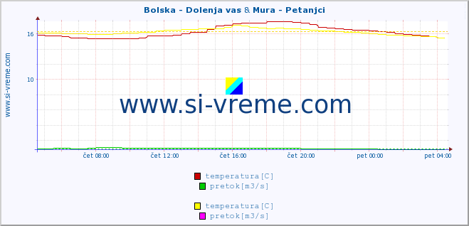 POVPREČJE :: Bolska - Dolenja vas & Mura - Petanjci :: temperatura | pretok | višina :: zadnji dan / 5 minut.
