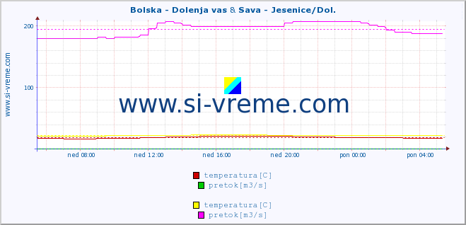 POVPREČJE :: Bolska - Dolenja vas & Sava - Jesenice/Dol. :: temperatura | pretok | višina :: zadnji dan / 5 minut.