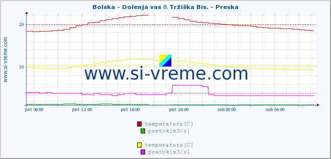 POVPREČJE :: Bolska - Dolenja vas & Tržiška Bis. - Preska :: temperatura | pretok | višina :: zadnji dan / 5 minut.